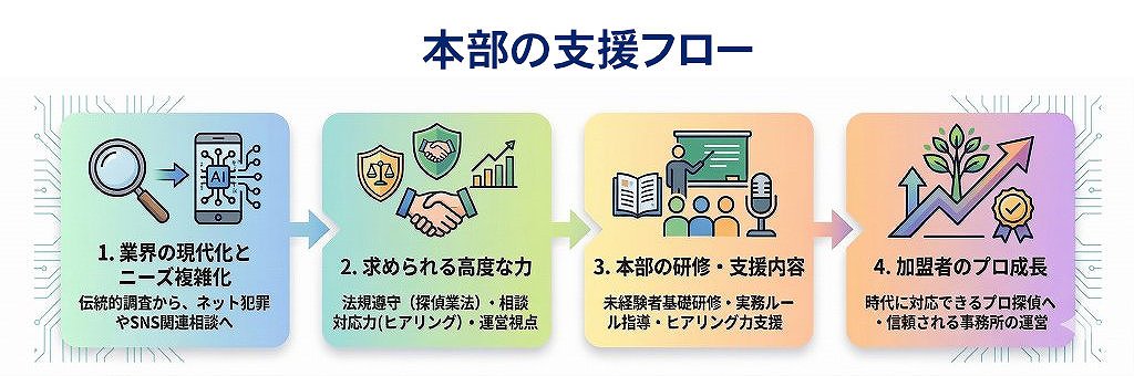 将来を見据えた研修・指導・本部サポート