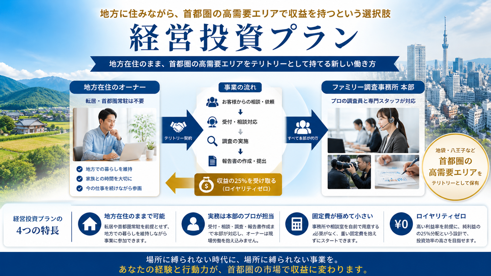 地方在住のまま首都圏の高需要エリアで収益を持てる経営投資プランの仕組み図